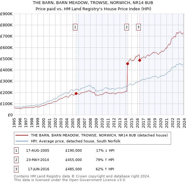 THE BARN, BARN MEADOW, TROWSE, NORWICH, NR14 8UB: Price paid vs HM Land Registry's House Price Index