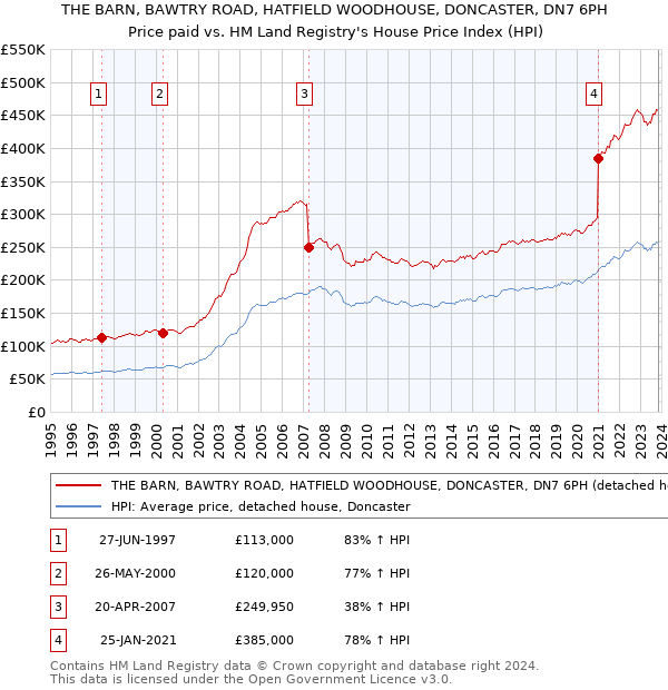THE BARN, BAWTRY ROAD, HATFIELD WOODHOUSE, DONCASTER, DN7 6PH: Price paid vs HM Land Registry's House Price Index