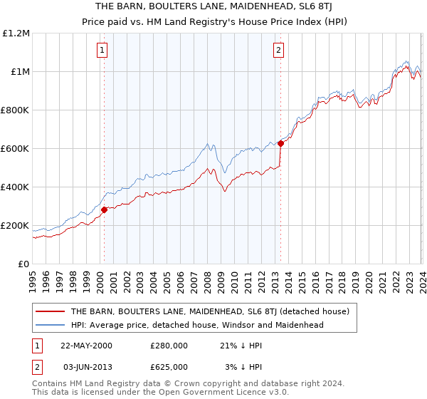 THE BARN, BOULTERS LANE, MAIDENHEAD, SL6 8TJ: Price paid vs HM Land Registry's House Price Index
