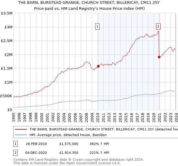 THE BARN, BURSTEAD GRANGE, CHURCH STREET, BILLERICAY, CM11 2SY: Price paid vs HM Land Registry's House Price Index