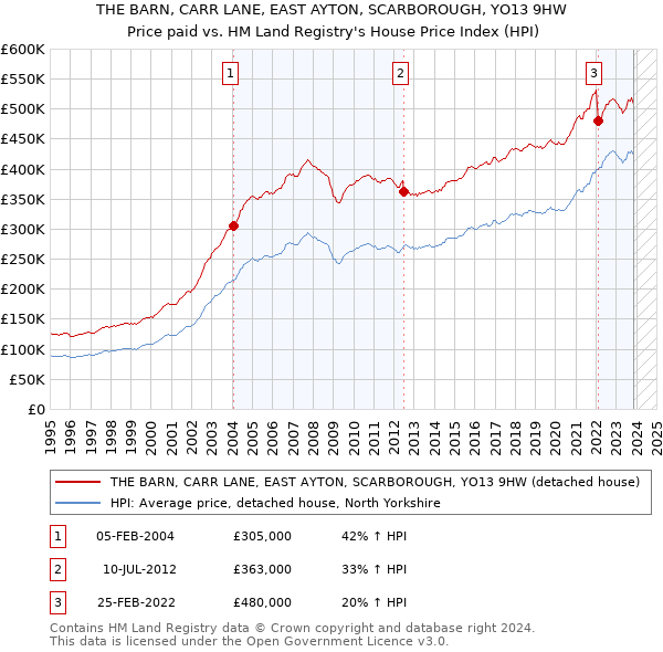 THE BARN, CARR LANE, EAST AYTON, SCARBOROUGH, YO13 9HW: Price paid vs HM Land Registry's House Price Index