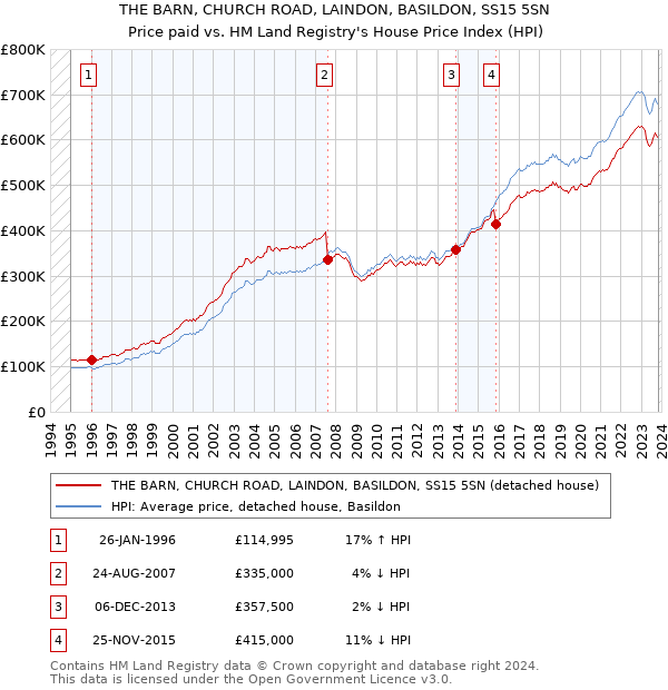 THE BARN, CHURCH ROAD, LAINDON, BASILDON, SS15 5SN: Price paid vs HM Land Registry's House Price Index