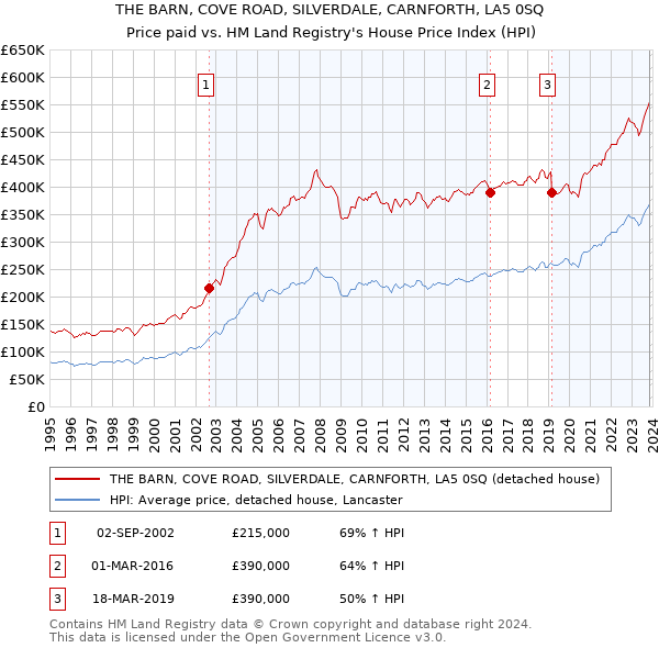 THE BARN, COVE ROAD, SILVERDALE, CARNFORTH, LA5 0SQ: Price paid vs HM Land Registry's House Price Index