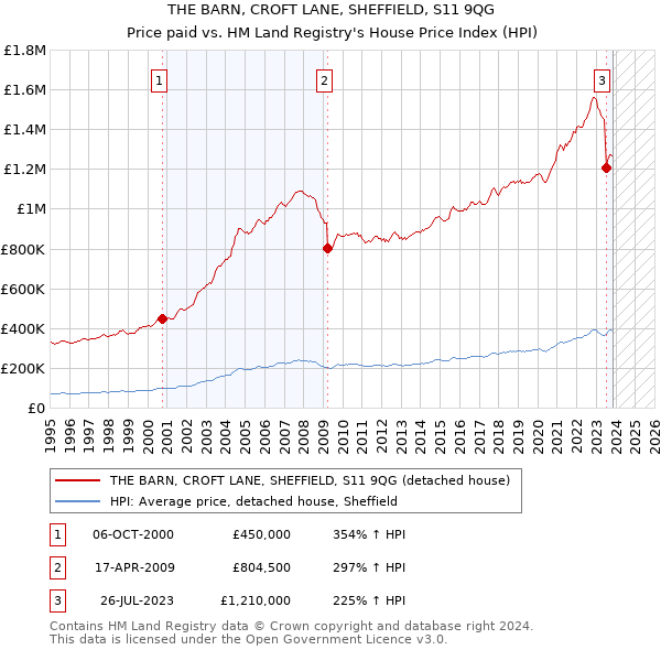 THE BARN, CROFT LANE, SHEFFIELD, S11 9QG: Price paid vs HM Land Registry's House Price Index