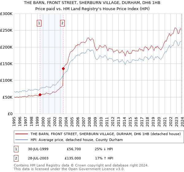 THE BARN, FRONT STREET, SHERBURN VILLAGE, DURHAM, DH6 1HB: Price paid vs HM Land Registry's House Price Index