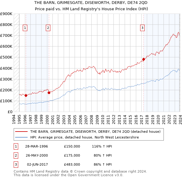 THE BARN, GRIMESGATE, DISEWORTH, DERBY, DE74 2QD: Price paid vs HM Land Registry's House Price Index