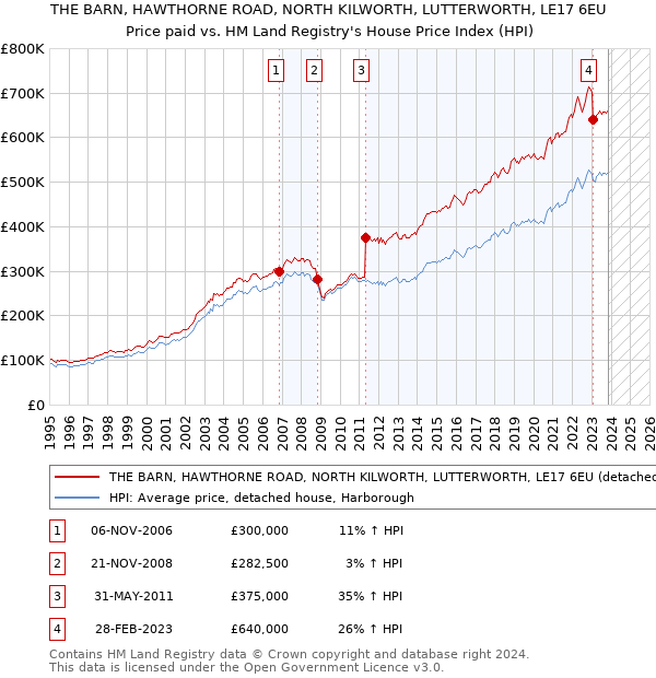 THE BARN, HAWTHORNE ROAD, NORTH KILWORTH, LUTTERWORTH, LE17 6EU: Price paid vs HM Land Registry's House Price Index