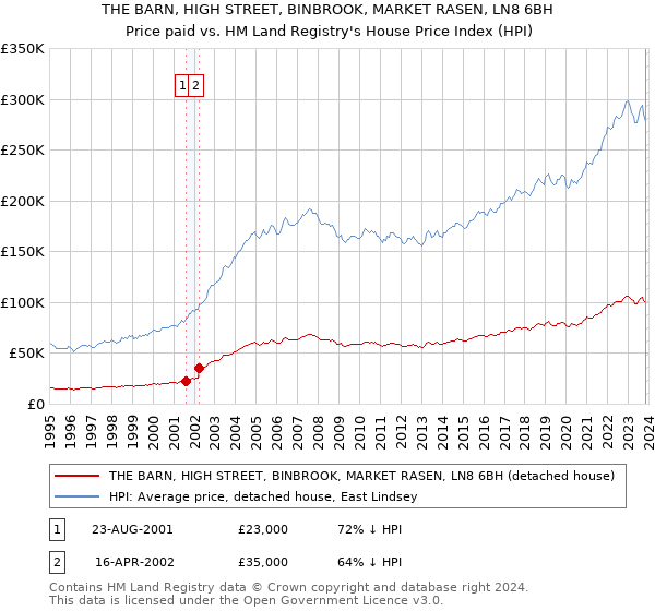 THE BARN, HIGH STREET, BINBROOK, MARKET RASEN, LN8 6BH: Price paid vs HM Land Registry's House Price Index