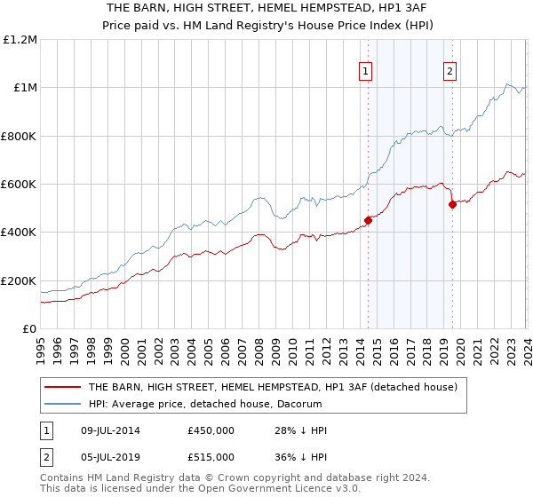 THE BARN, HIGH STREET, HEMEL HEMPSTEAD, HP1 3AF: Price paid vs HM Land Registry's House Price Index