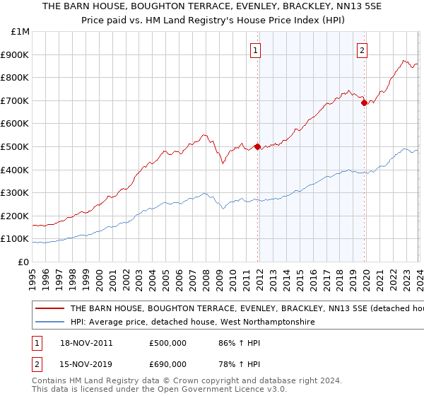 THE BARN HOUSE, BOUGHTON TERRACE, EVENLEY, BRACKLEY, NN13 5SE: Price paid vs HM Land Registry's House Price Index