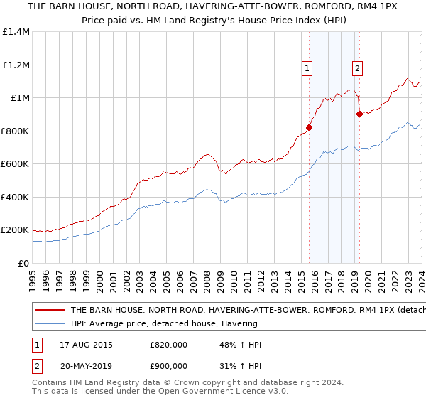 THE BARN HOUSE, NORTH ROAD, HAVERING-ATTE-BOWER, ROMFORD, RM4 1PX: Price paid vs HM Land Registry's House Price Index