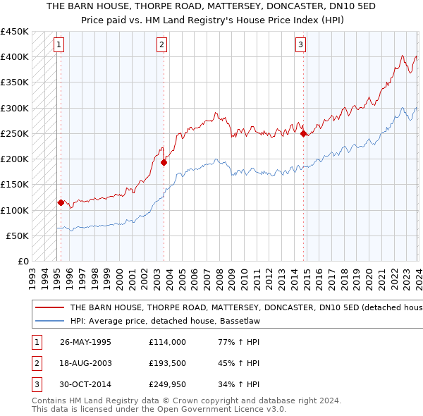 THE BARN HOUSE, THORPE ROAD, MATTERSEY, DONCASTER, DN10 5ED: Price paid vs HM Land Registry's House Price Index