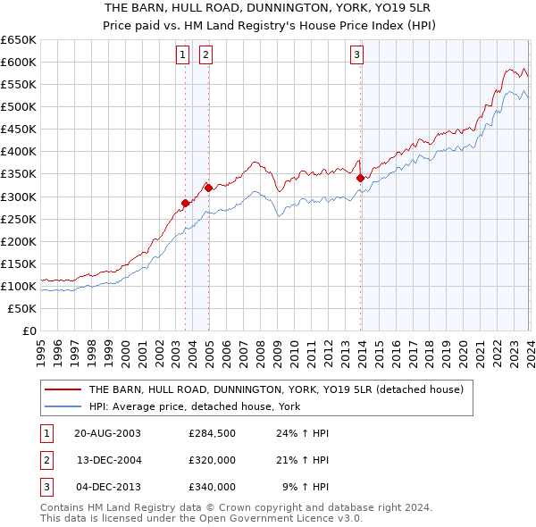 THE BARN, HULL ROAD, DUNNINGTON, YORK, YO19 5LR: Price paid vs HM Land Registry's House Price Index