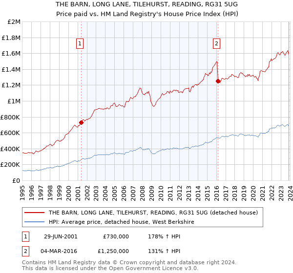 THE BARN, LONG LANE, TILEHURST, READING, RG31 5UG: Price paid vs HM Land Registry's House Price Index