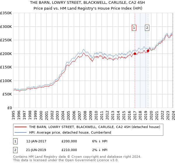 THE BARN, LOWRY STREET, BLACKWELL, CARLISLE, CA2 4SH: Price paid vs HM Land Registry's House Price Index