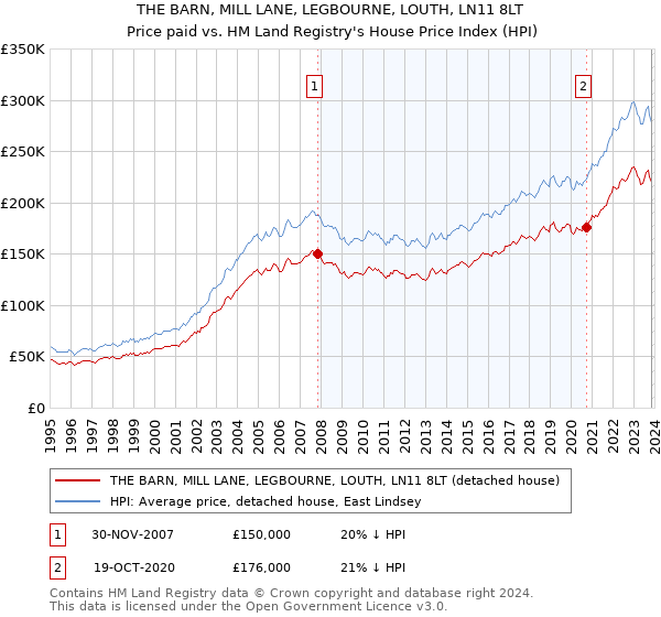 THE BARN, MILL LANE, LEGBOURNE, LOUTH, LN11 8LT: Price paid vs HM Land Registry's House Price Index