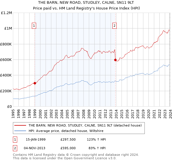 THE BARN, NEW ROAD, STUDLEY, CALNE, SN11 9LT: Price paid vs HM Land Registry's House Price Index