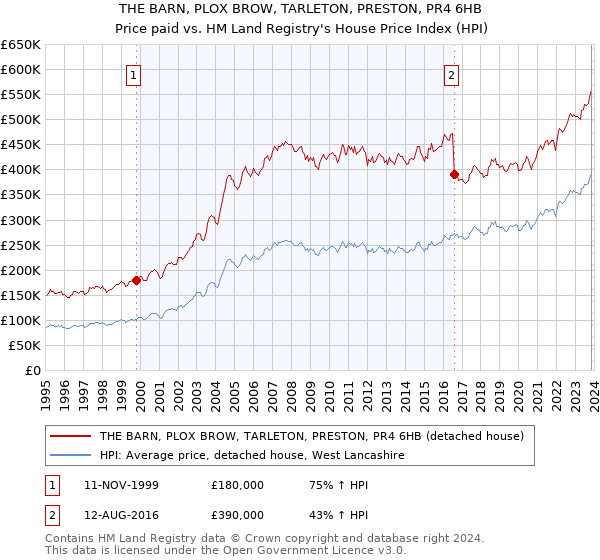 THE BARN, PLOX BROW, TARLETON, PRESTON, PR4 6HB: Price paid vs HM Land Registry's House Price Index