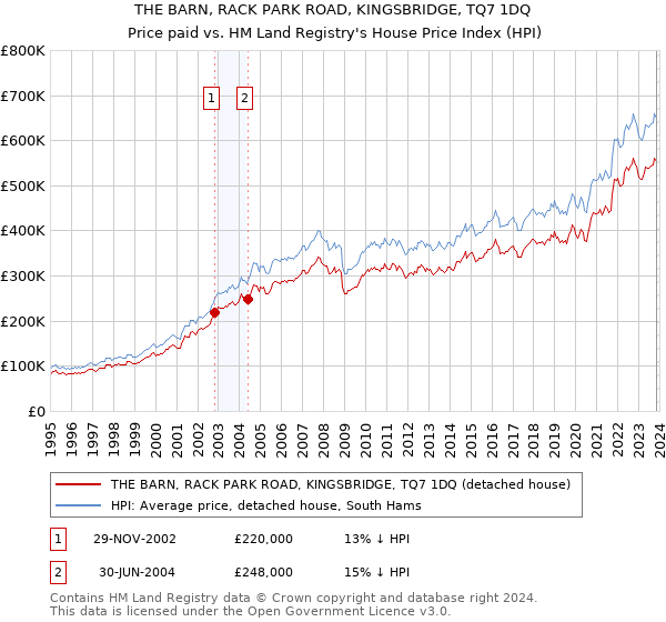 THE BARN, RACK PARK ROAD, KINGSBRIDGE, TQ7 1DQ: Price paid vs HM Land Registry's House Price Index