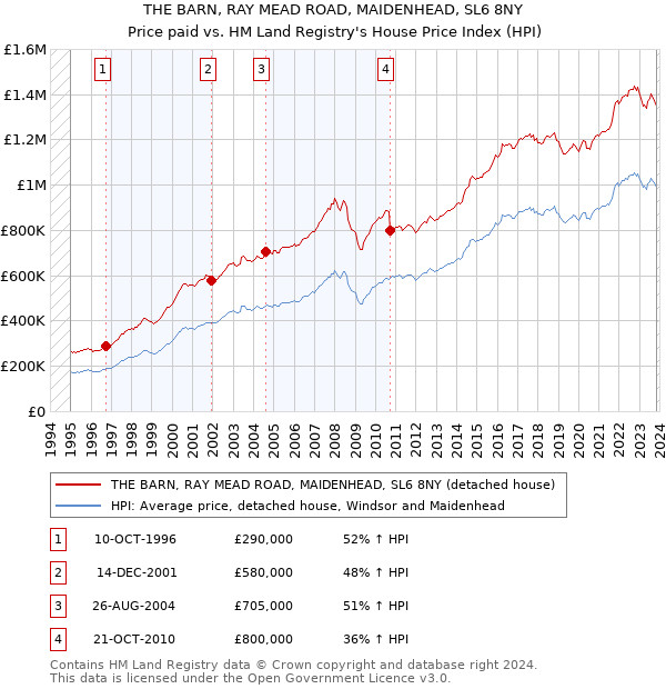THE BARN, RAY MEAD ROAD, MAIDENHEAD, SL6 8NY: Price paid vs HM Land Registry's House Price Index