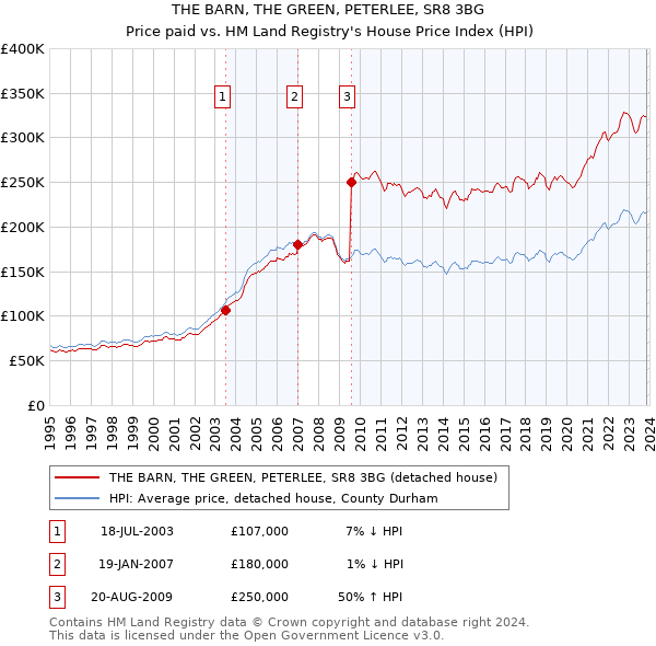 THE BARN, THE GREEN, PETERLEE, SR8 3BG: Price paid vs HM Land Registry's House Price Index
