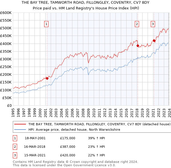 THE BAY TREE, TAMWORTH ROAD, FILLONGLEY, COVENTRY, CV7 8DY: Price paid vs HM Land Registry's House Price Index