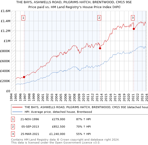THE BAYS, ASHWELLS ROAD, PILGRIMS HATCH, BRENTWOOD, CM15 9SE: Price paid vs HM Land Registry's House Price Index