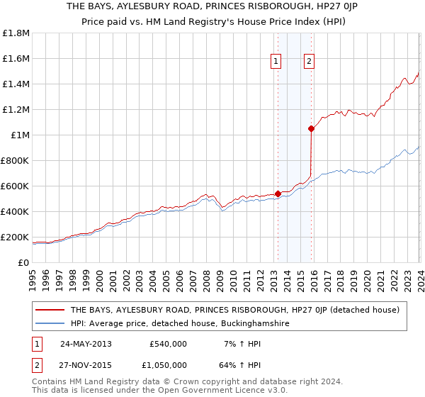 THE BAYS, AYLESBURY ROAD, PRINCES RISBOROUGH, HP27 0JP: Price paid vs HM Land Registry's House Price Index