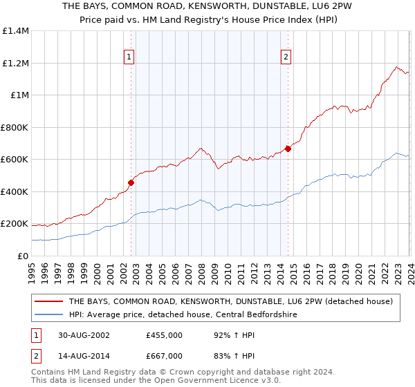 THE BAYS, COMMON ROAD, KENSWORTH, DUNSTABLE, LU6 2PW: Price paid vs HM Land Registry's House Price Index