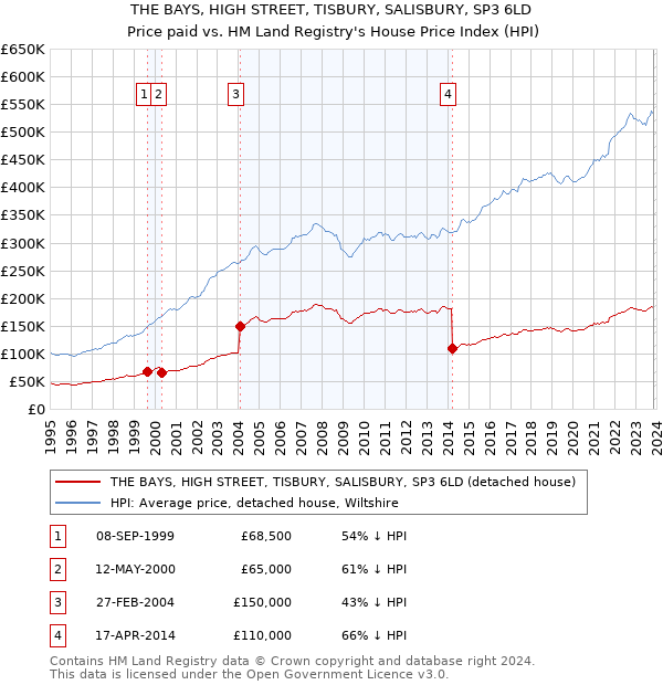 THE BAYS, HIGH STREET, TISBURY, SALISBURY, SP3 6LD: Price paid vs HM Land Registry's House Price Index