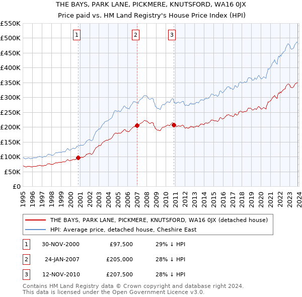 THE BAYS, PARK LANE, PICKMERE, KNUTSFORD, WA16 0JX: Price paid vs HM Land Registry's House Price Index