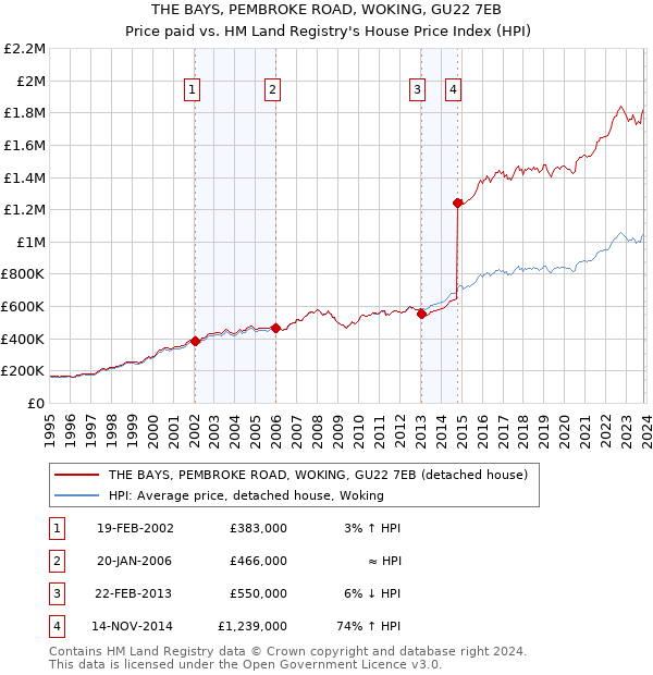 THE BAYS, PEMBROKE ROAD, WOKING, GU22 7EB: Price paid vs HM Land Registry's House Price Index
