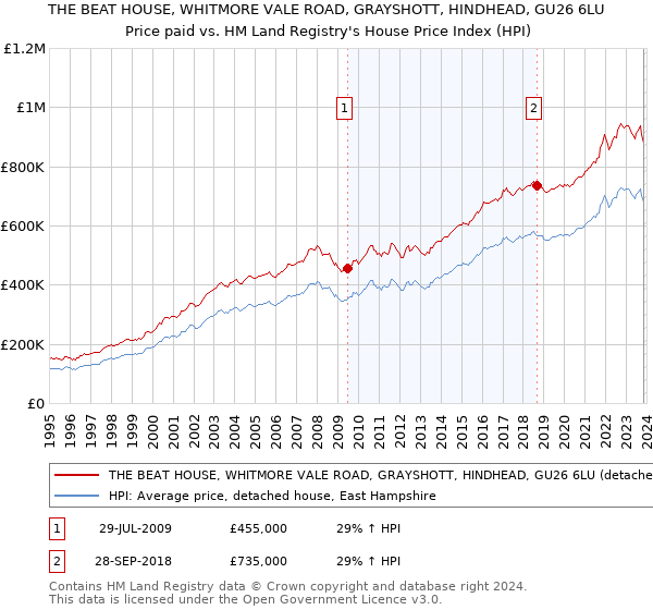 THE BEAT HOUSE, WHITMORE VALE ROAD, GRAYSHOTT, HINDHEAD, GU26 6LU: Price paid vs HM Land Registry's House Price Index