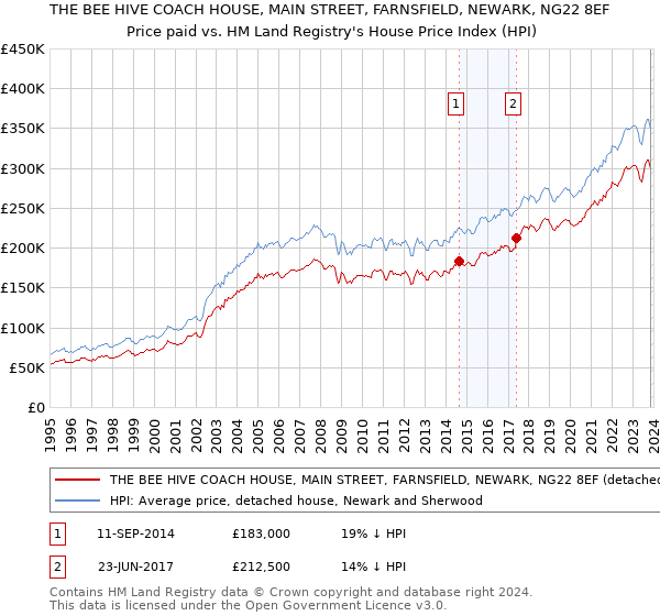 THE BEE HIVE COACH HOUSE, MAIN STREET, FARNSFIELD, NEWARK, NG22 8EF: Price paid vs HM Land Registry's House Price Index