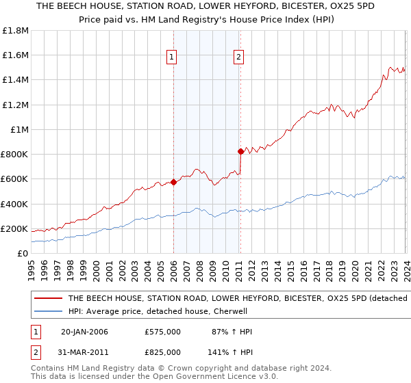 THE BEECH HOUSE, STATION ROAD, LOWER HEYFORD, BICESTER, OX25 5PD: Price paid vs HM Land Registry's House Price Index