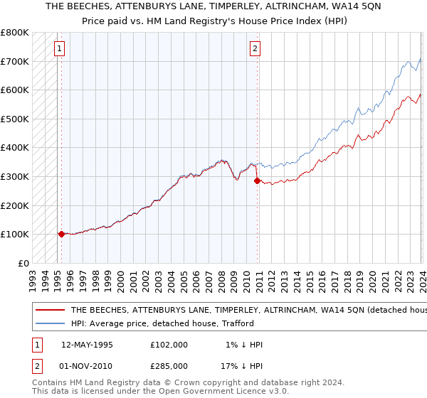 THE BEECHES, ATTENBURYS LANE, TIMPERLEY, ALTRINCHAM, WA14 5QN: Price paid vs HM Land Registry's House Price Index