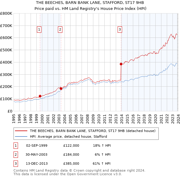 THE BEECHES, BARN BANK LANE, STAFFORD, ST17 9HB: Price paid vs HM Land Registry's House Price Index