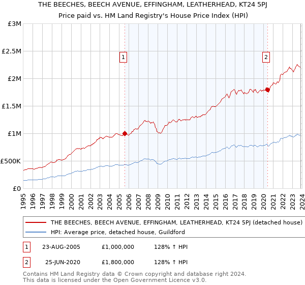 THE BEECHES, BEECH AVENUE, EFFINGHAM, LEATHERHEAD, KT24 5PJ: Price paid vs HM Land Registry's House Price Index