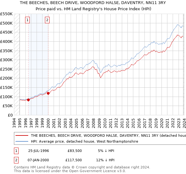 THE BEECHES, BEECH DRIVE, WOODFORD HALSE, DAVENTRY, NN11 3RY: Price paid vs HM Land Registry's House Price Index