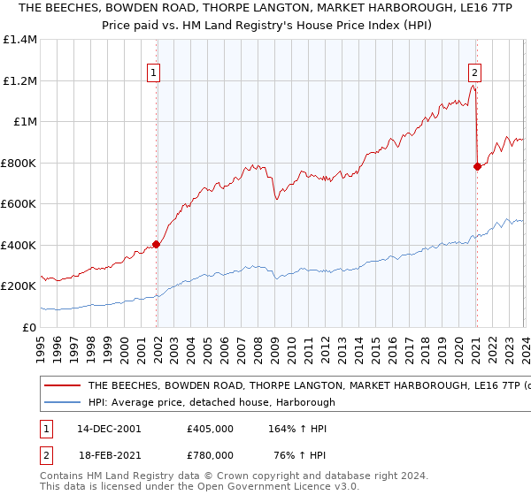 THE BEECHES, BOWDEN ROAD, THORPE LANGTON, MARKET HARBOROUGH, LE16 7TP: Price paid vs HM Land Registry's House Price Index