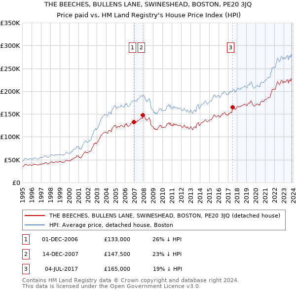 THE BEECHES, BULLENS LANE, SWINESHEAD, BOSTON, PE20 3JQ: Price paid vs HM Land Registry's House Price Index