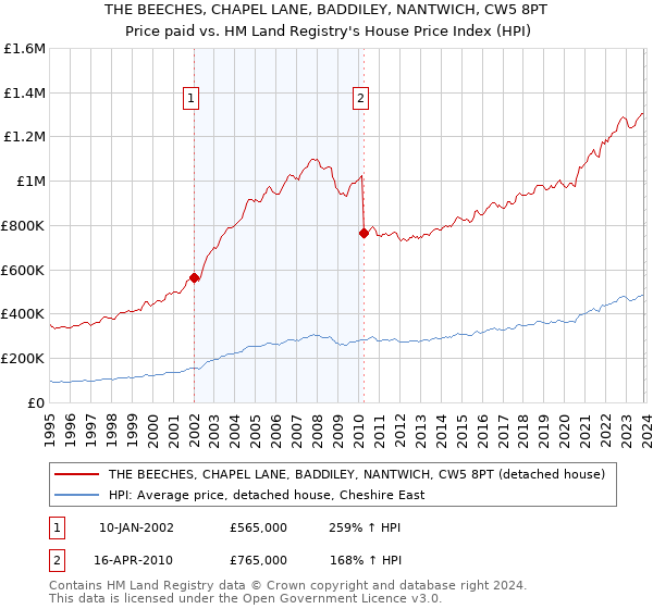 THE BEECHES, CHAPEL LANE, BADDILEY, NANTWICH, CW5 8PT: Price paid vs HM Land Registry's House Price Index