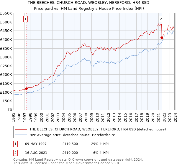 THE BEECHES, CHURCH ROAD, WEOBLEY, HEREFORD, HR4 8SD: Price paid vs HM Land Registry's House Price Index