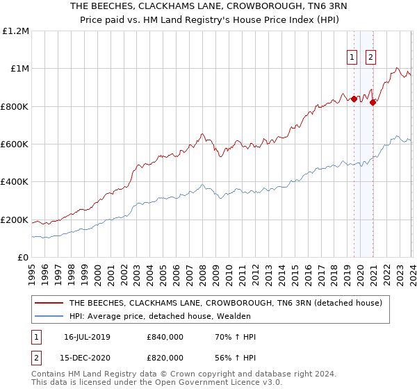 THE BEECHES, CLACKHAMS LANE, CROWBOROUGH, TN6 3RN: Price paid vs HM Land Registry's House Price Index