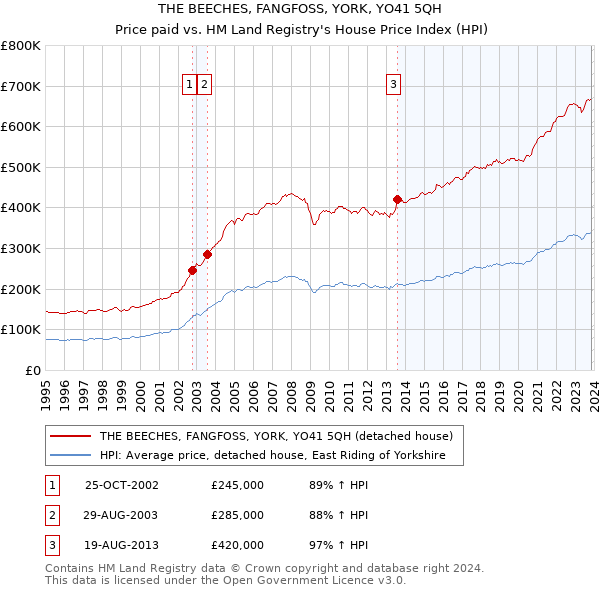 THE BEECHES, FANGFOSS, YORK, YO41 5QH: Price paid vs HM Land Registry's House Price Index