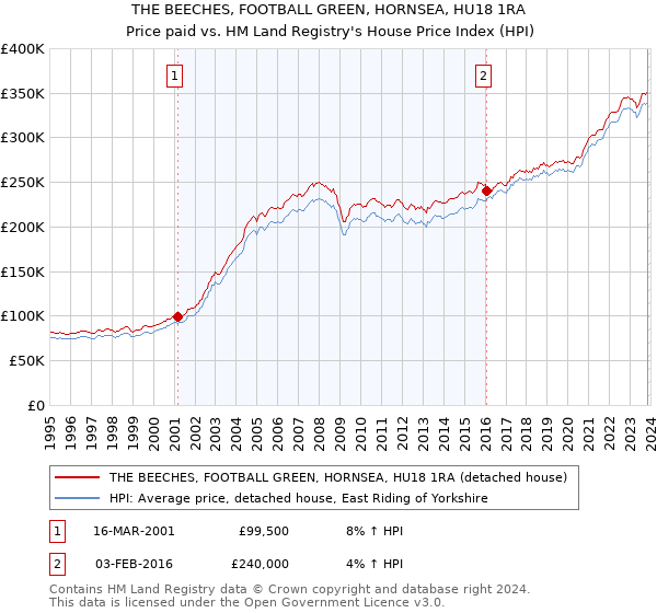 THE BEECHES, FOOTBALL GREEN, HORNSEA, HU18 1RA: Price paid vs HM Land Registry's House Price Index