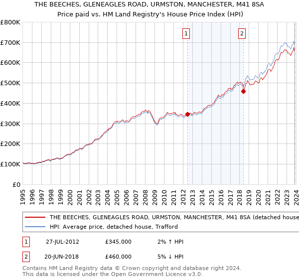 THE BEECHES, GLENEAGLES ROAD, URMSTON, MANCHESTER, M41 8SA: Price paid vs HM Land Registry's House Price Index