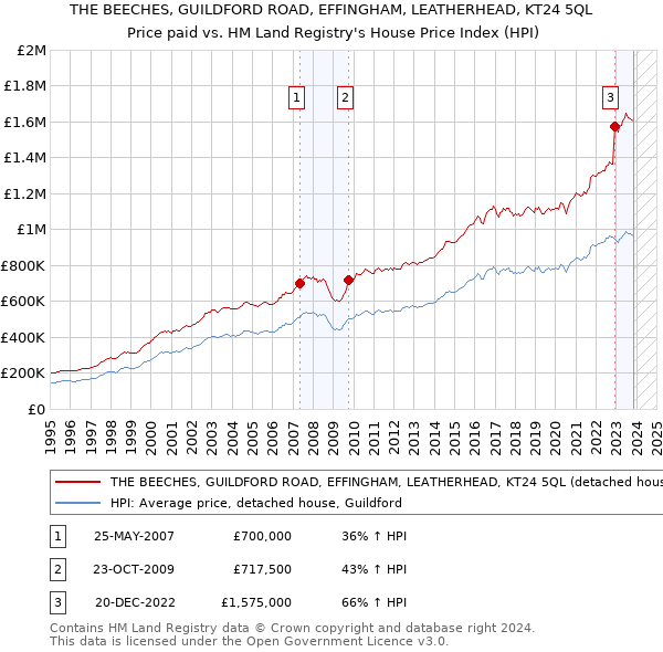 THE BEECHES, GUILDFORD ROAD, EFFINGHAM, LEATHERHEAD, KT24 5QL: Price paid vs HM Land Registry's House Price Index