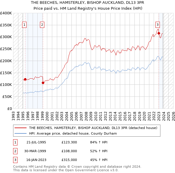 THE BEECHES, HAMSTERLEY, BISHOP AUCKLAND, DL13 3PR: Price paid vs HM Land Registry's House Price Index