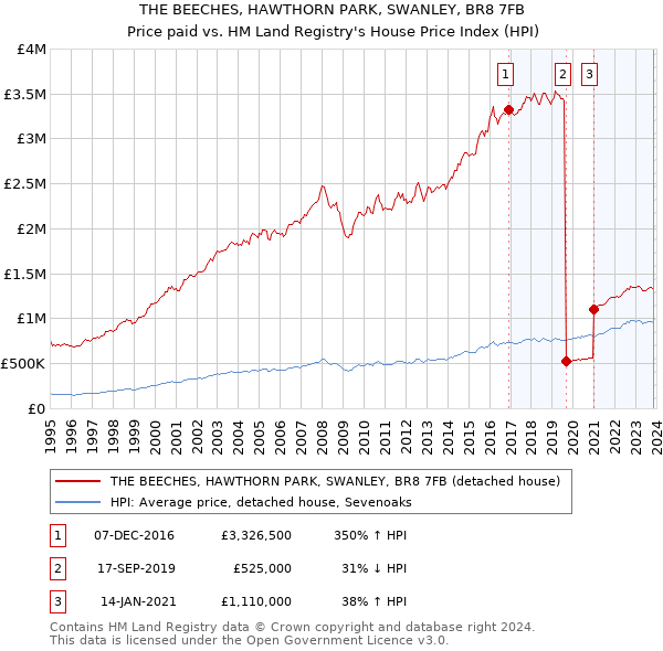 THE BEECHES, HAWTHORN PARK, SWANLEY, BR8 7FB: Price paid vs HM Land Registry's House Price Index